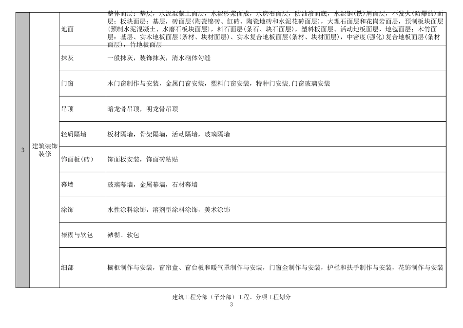 最新建筑工程10大分部(子分部)工程、分项工程划分_第3页