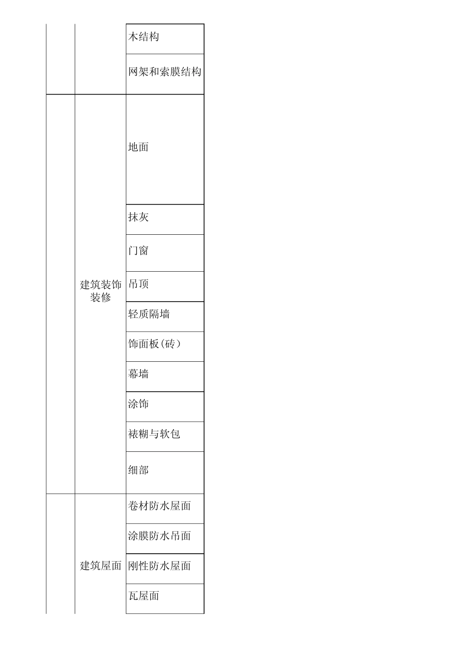 最新建筑工程12大分部(子分部)工程、分项工程划分_第2页