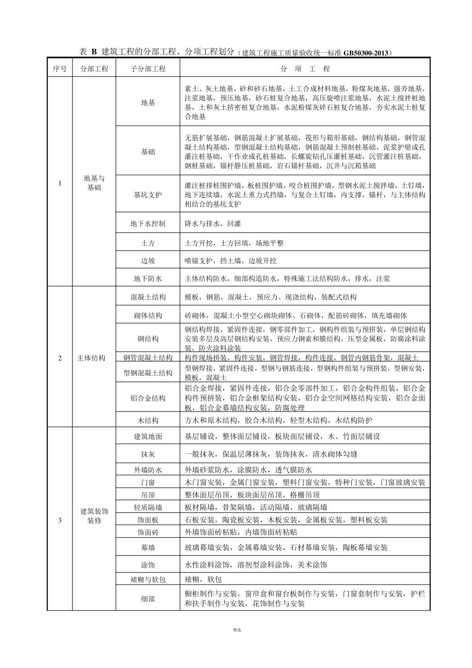 最新建筑工程分部分项工程划分表(GB503002013)_第1页