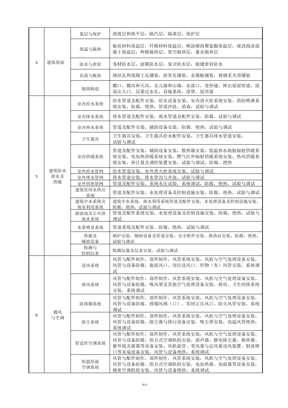 最新建筑工程分部分项工程划分表(GB503002013)_第2页
