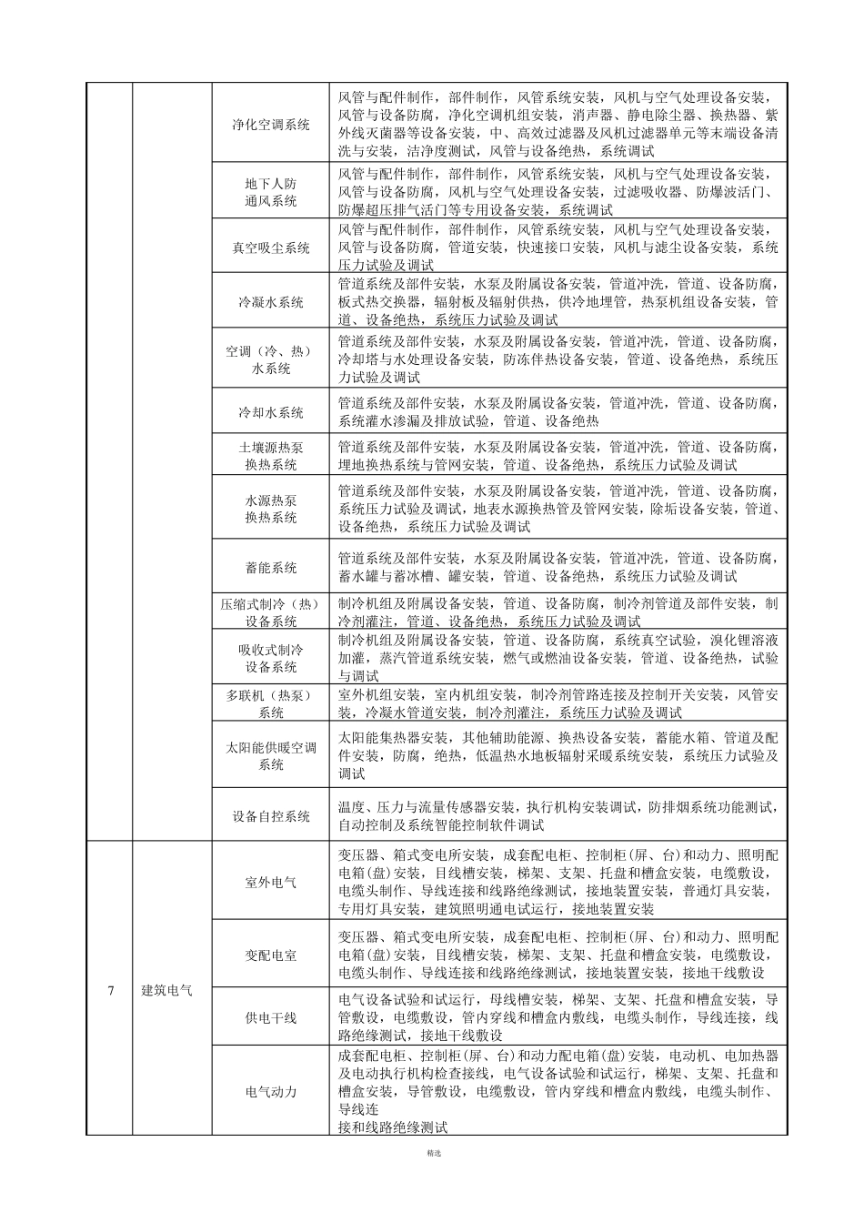 最新建筑工程分部分项工程划分表(GB503002013)_第3页