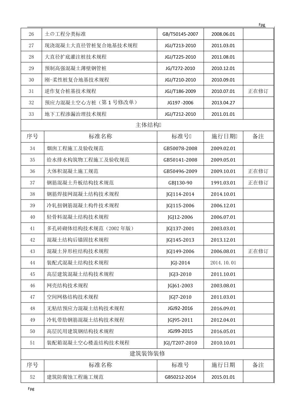 最新建筑施工规范大全2020年5月_第2页
