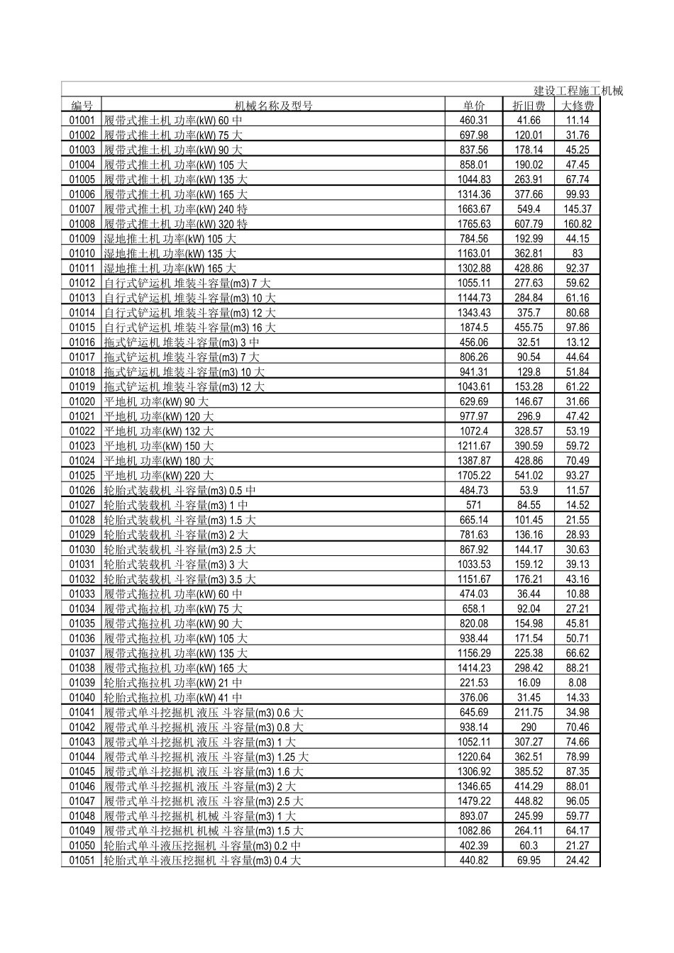 最新建设工程施工机械台班单价表_第1页