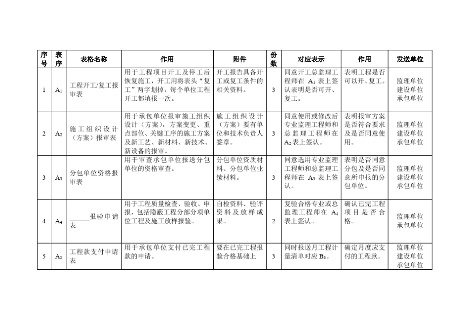最新建设工程监理规范用表_第3页