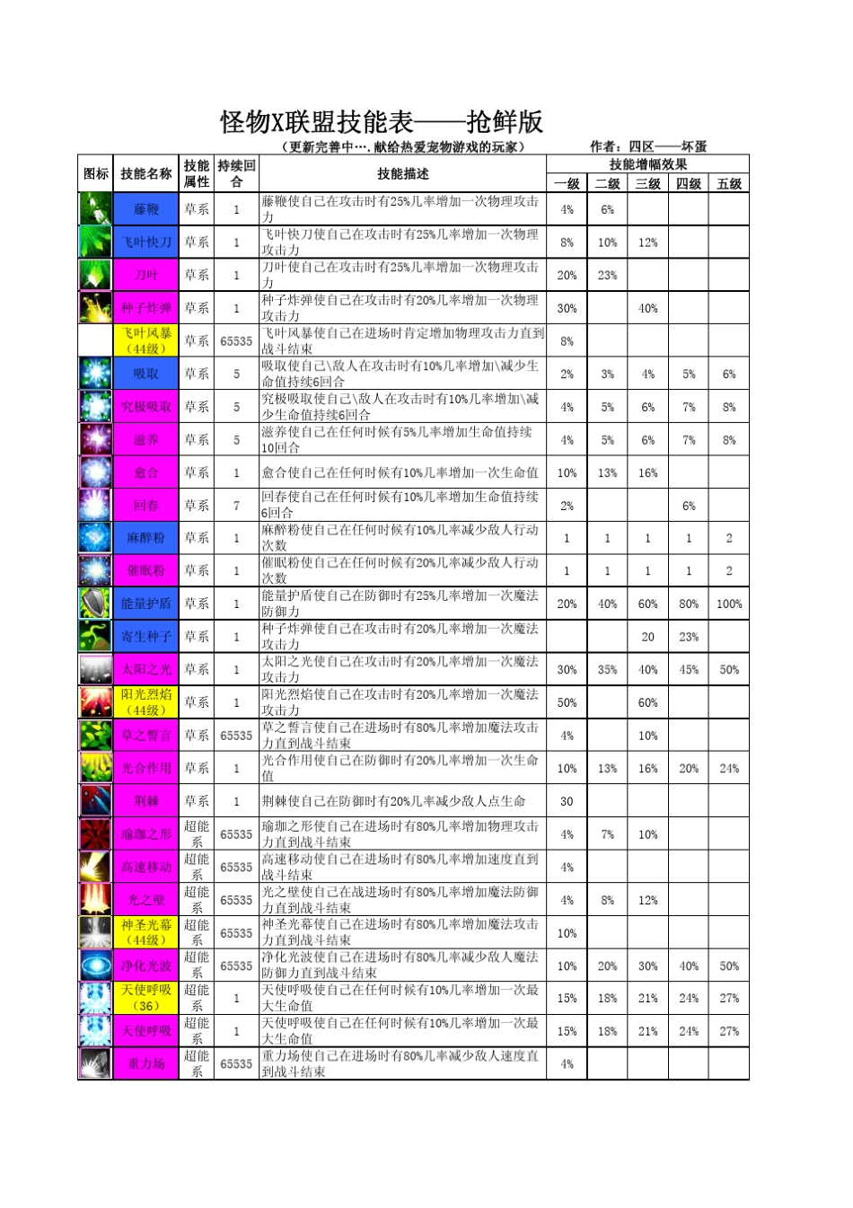 最新怪物联盟全系技能表坏蛋版_第1页