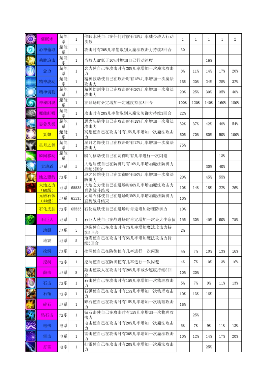 最新怪物联盟全系技能表坏蛋版_第2页