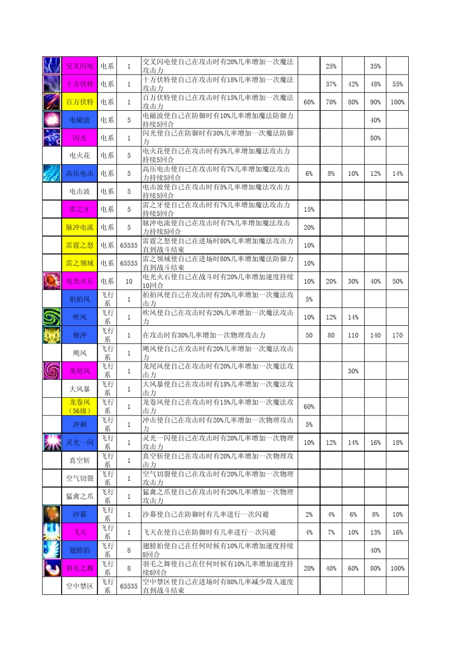 最新怪物联盟全系技能表坏蛋版_第3页