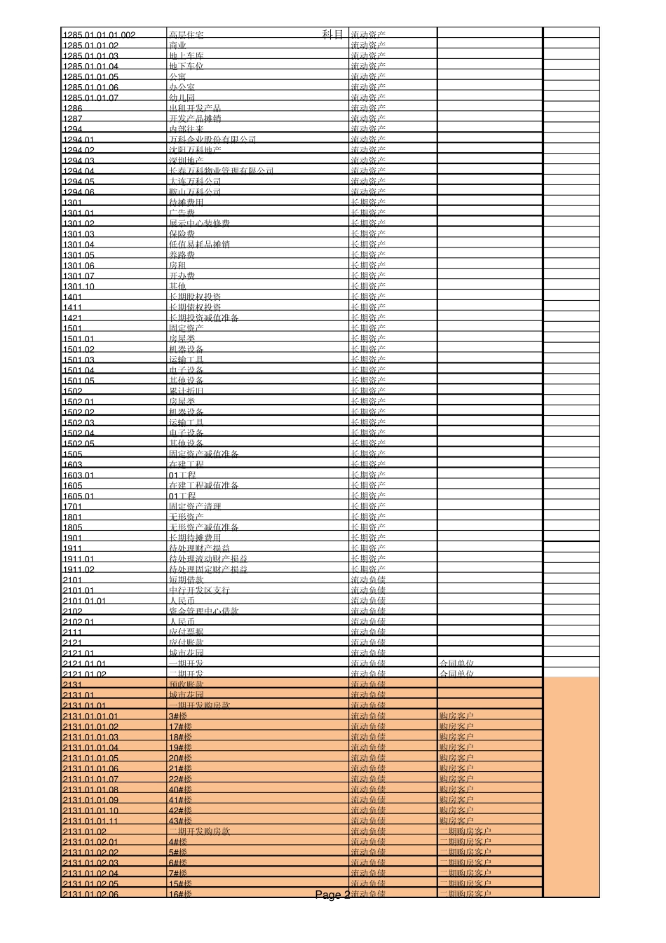 最新房地产会计科目表科目_第2页