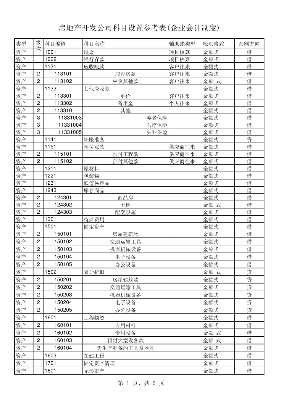 最新房地产开发企业会计科目表_第1页
