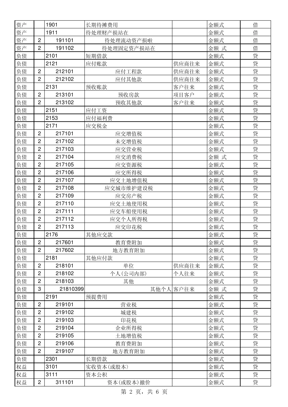最新房地产开发企业会计科目表_第2页