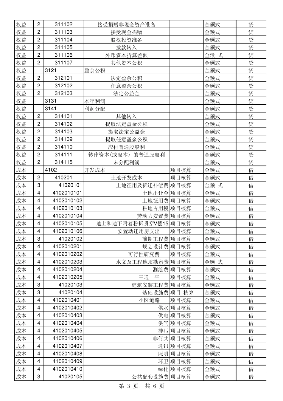 最新房地产开发企业会计科目表_第3页