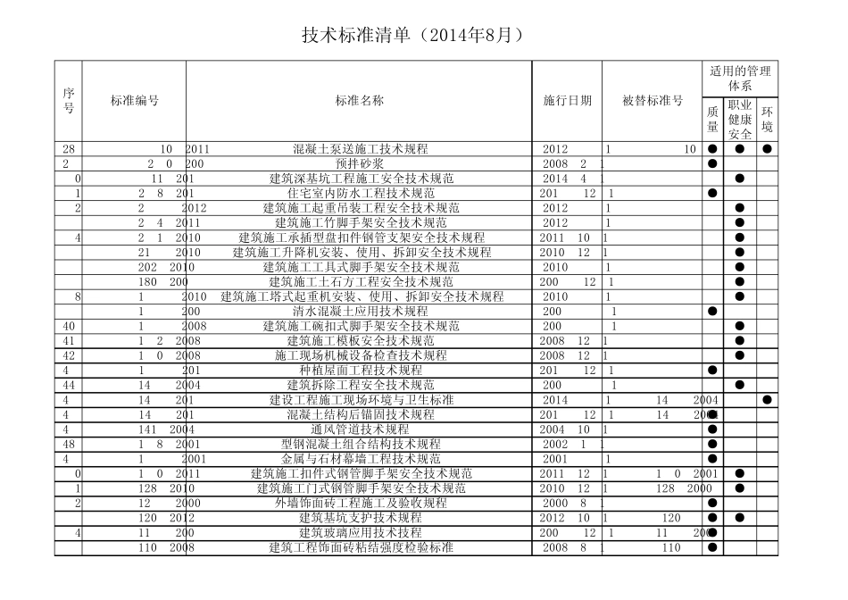 最新技术标准清单发布版_第2页