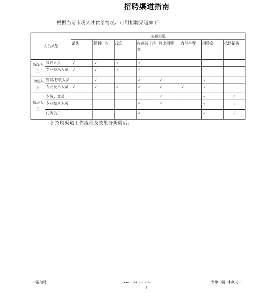 最新招聘渠道汇总及效果分析_第1页