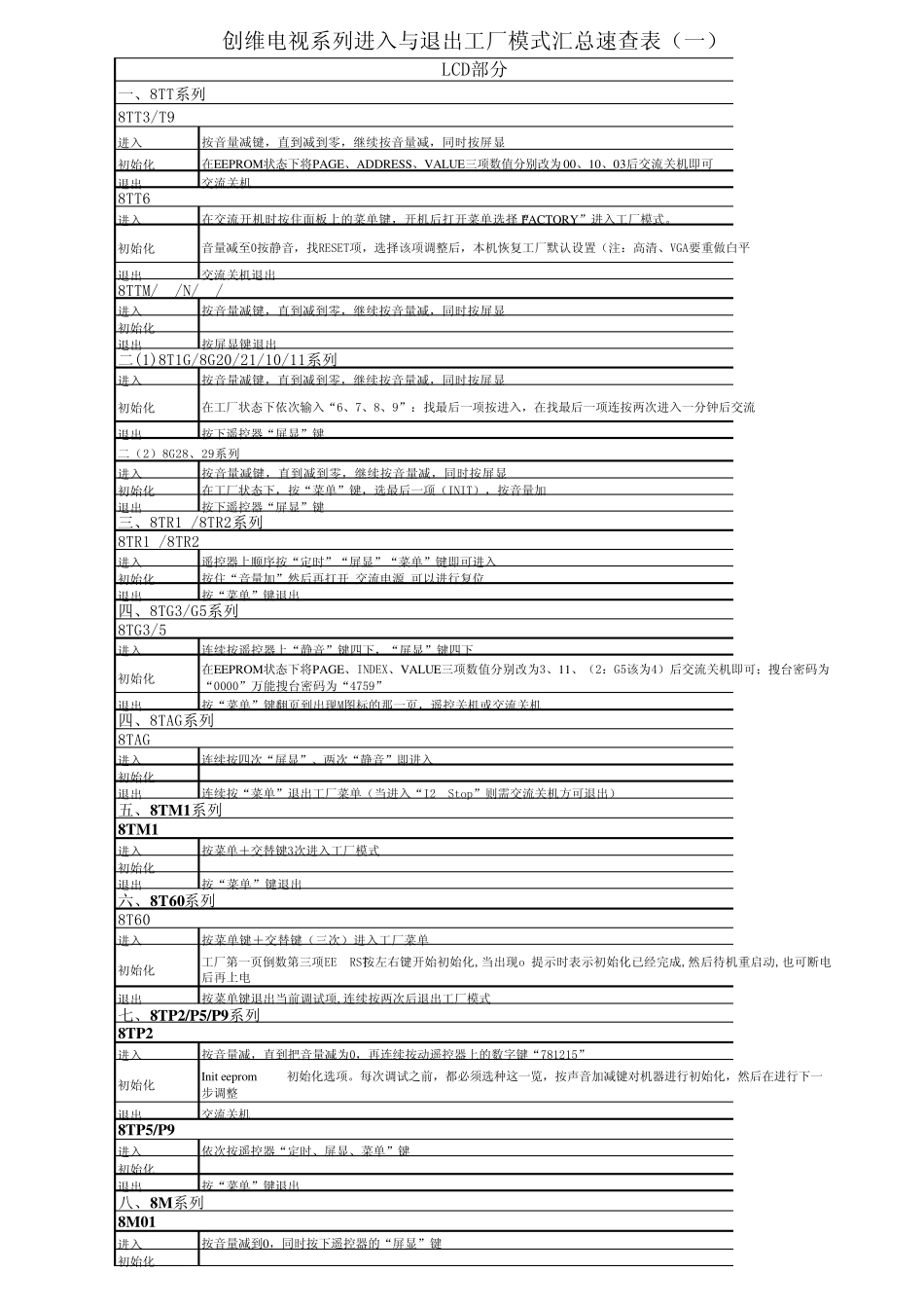 最新整理创维电视工厂模式汇总_第1页