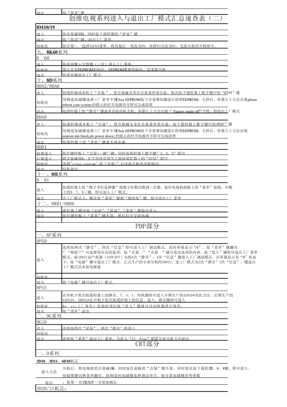 最新整理创维电视工厂模式汇总及时修改版_第2页