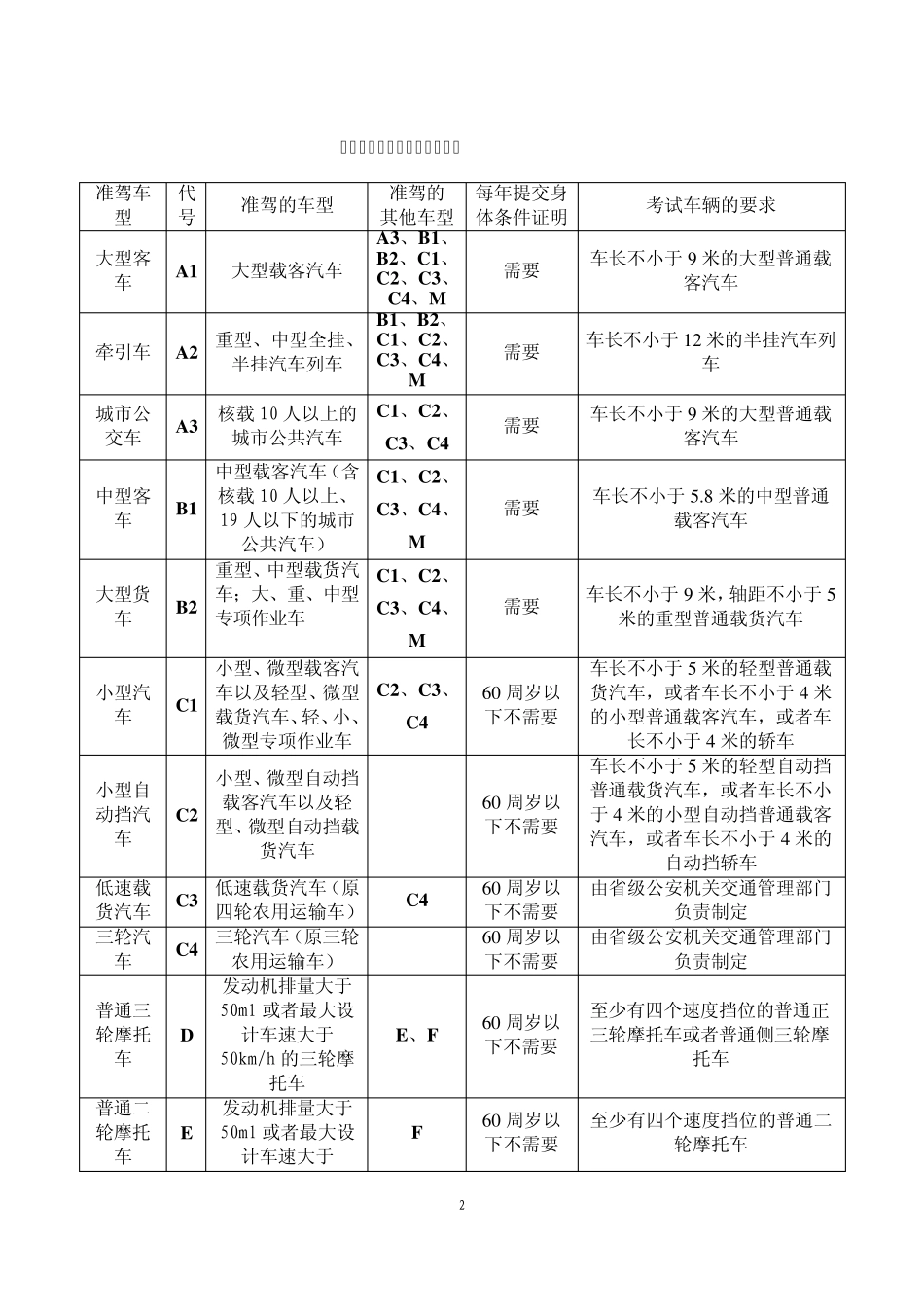 最新机动车准驾车型对应表_第2页