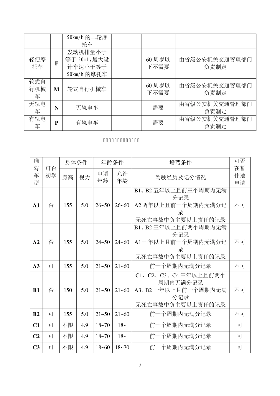 最新机动车准驾车型对应表_第3页