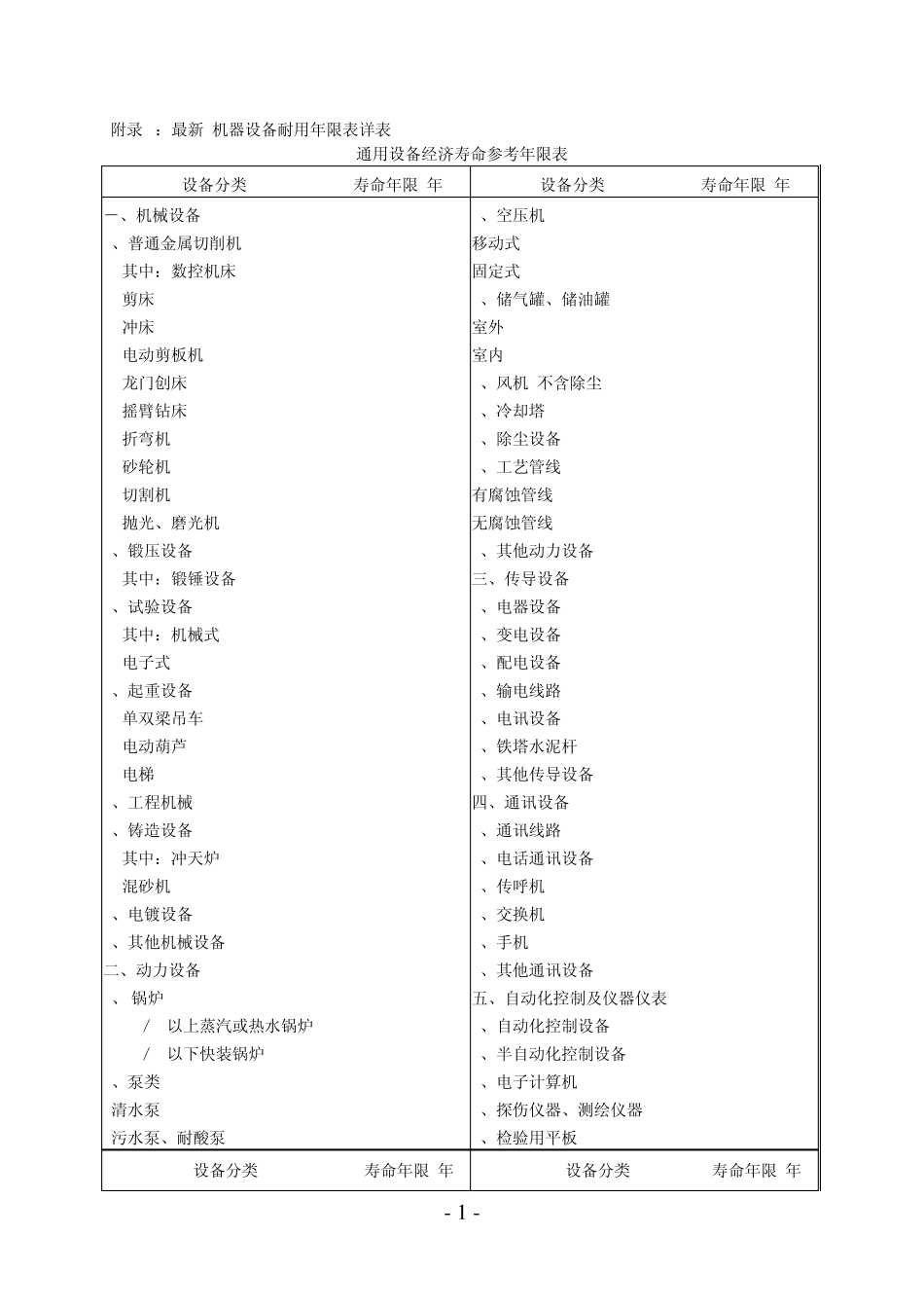 最新机器设备耐用年限表详表_第1页