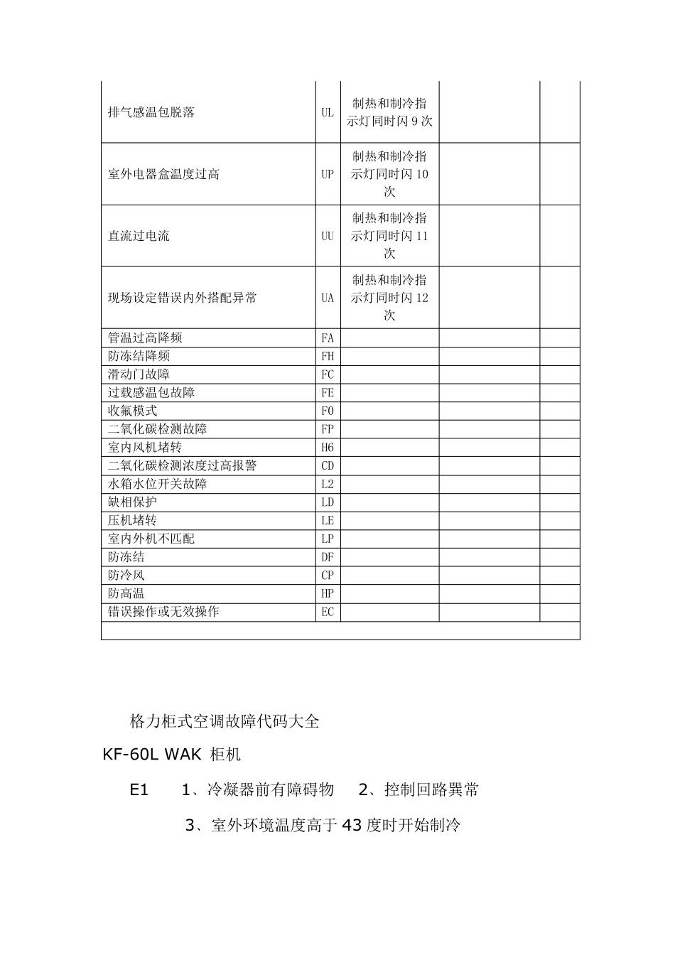 最新格力空调故障代码大全_第3页