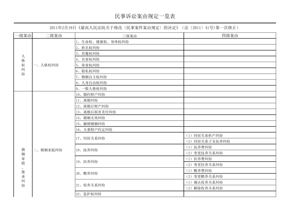 最新民事诉讼案由规定分级一览表_第2页