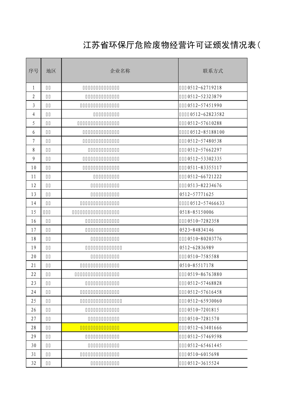 最新江苏省环保厅危险废物经营许可证颁发情况表_第1页