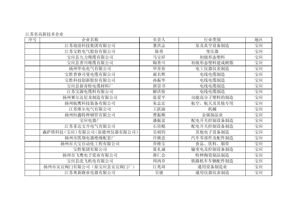 最新江苏省高新技术企业排名_第1页