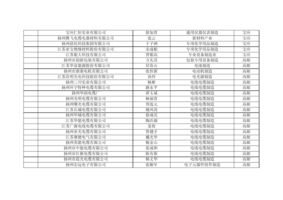最新江苏省高新技术企业排名_第2页