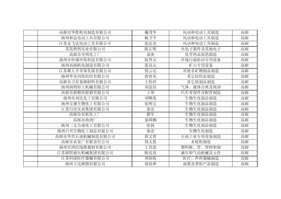 最新江苏省高新技术企业排名_第3页