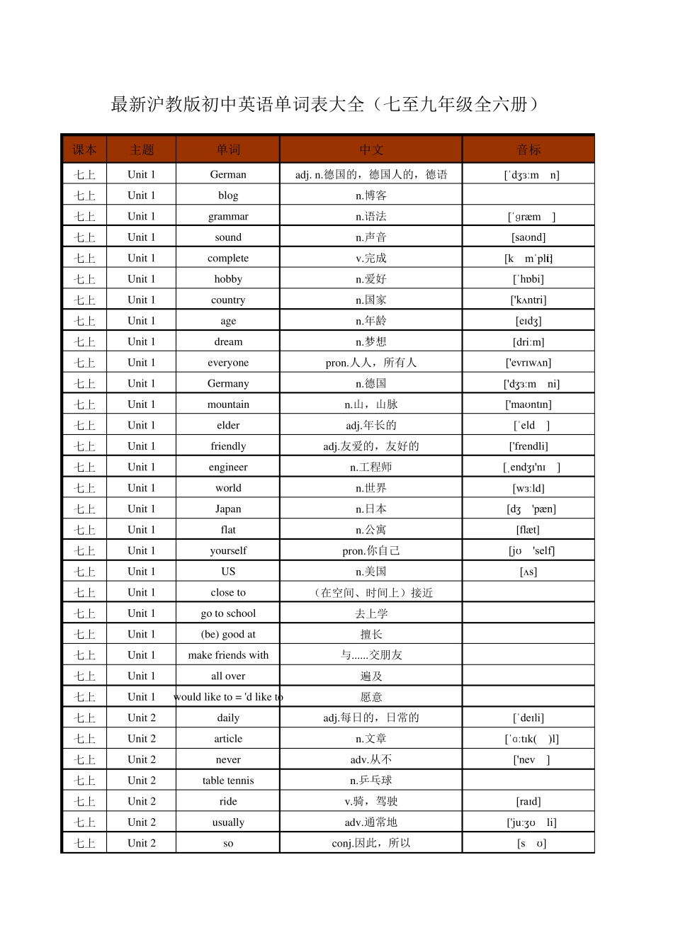最新沪教版初中英语课本单词表(七至九年级全六册)_第1页