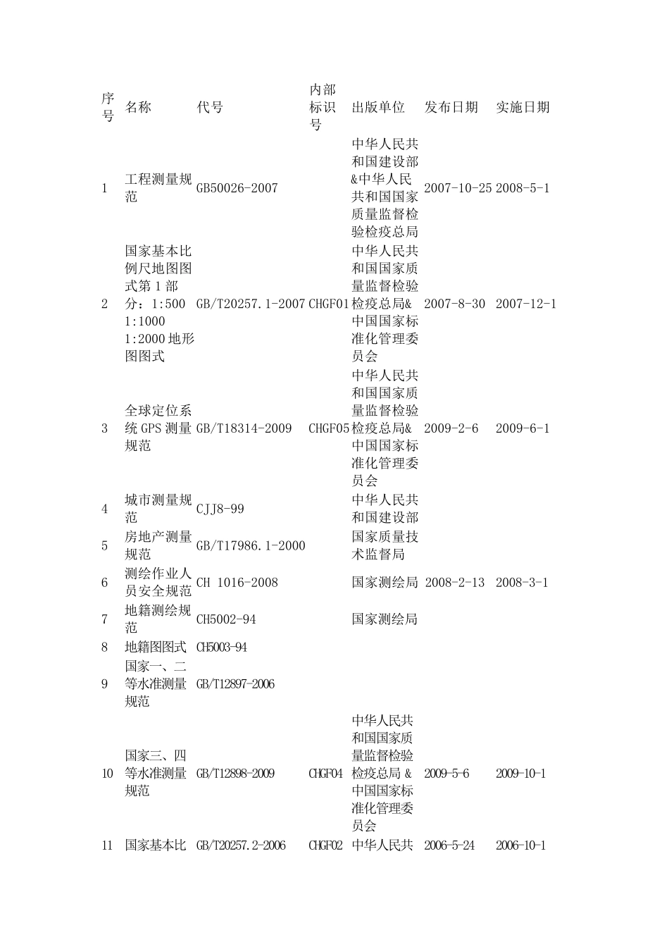 最新测绘行业规范_第2页