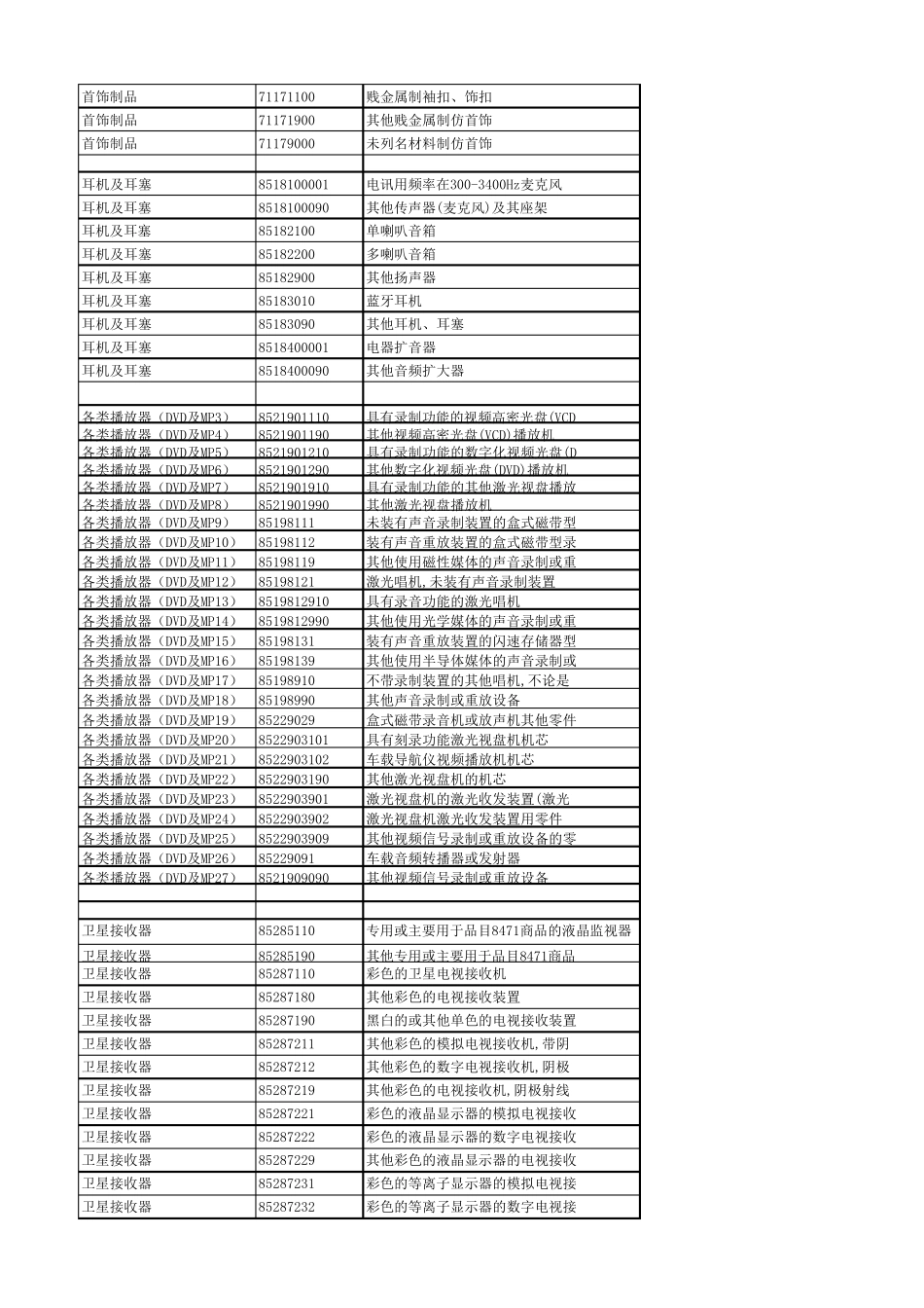 最新海关商品编码大全(HS)_第3页