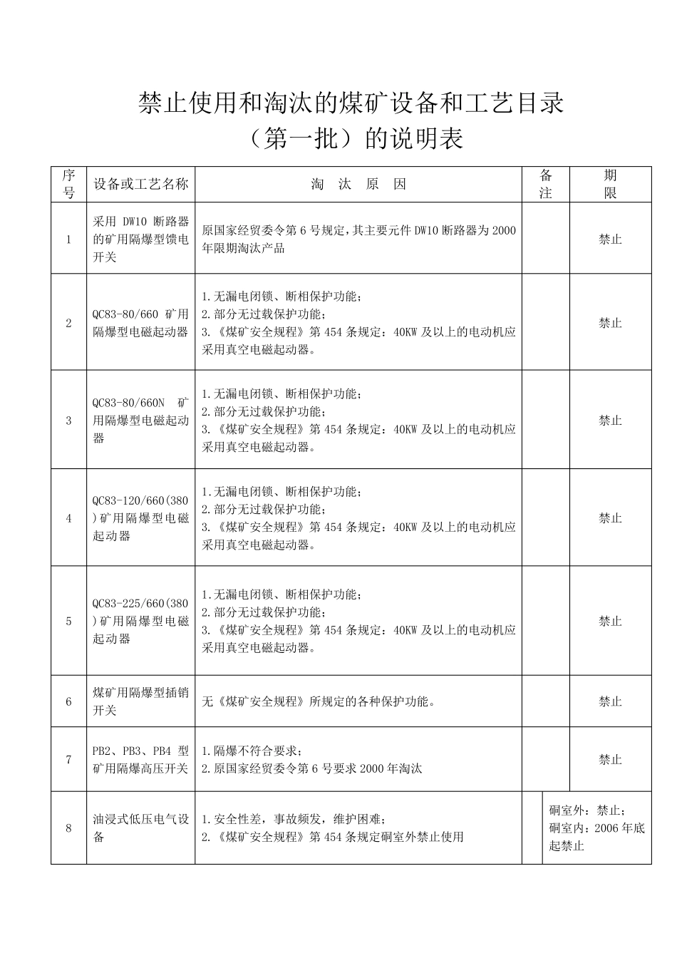 最新煤矿第一二三四批禁止淘汰设备及工艺原因说明表_第1页