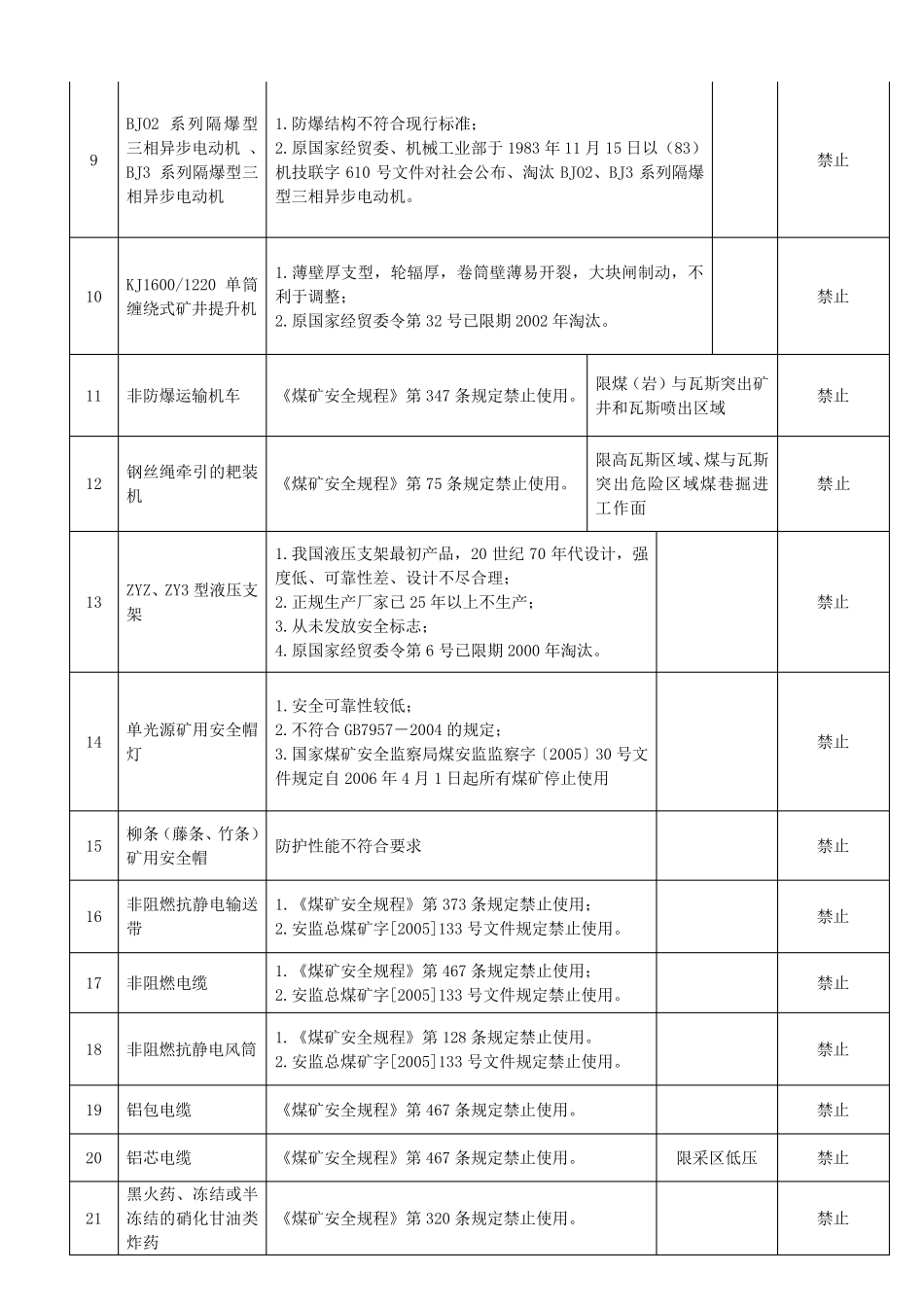 最新煤矿第一二三四批禁止淘汰设备及工艺原因说明表_第2页