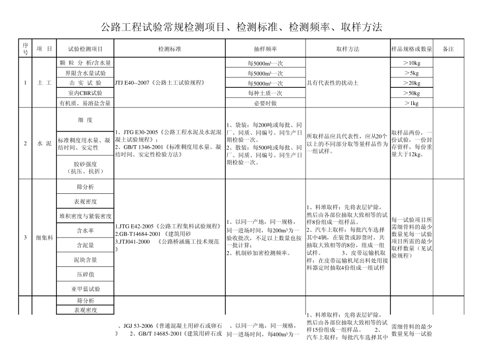 最新版2011公路工程试验常规检测项目、检测标准、检测频率、取样方法_第1页