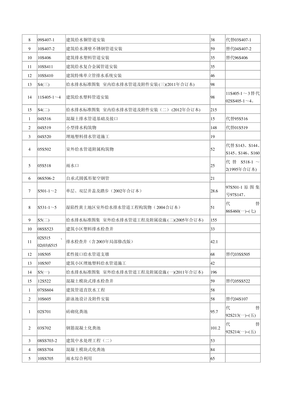 最新版建筑设备安装工程图集_第2页
