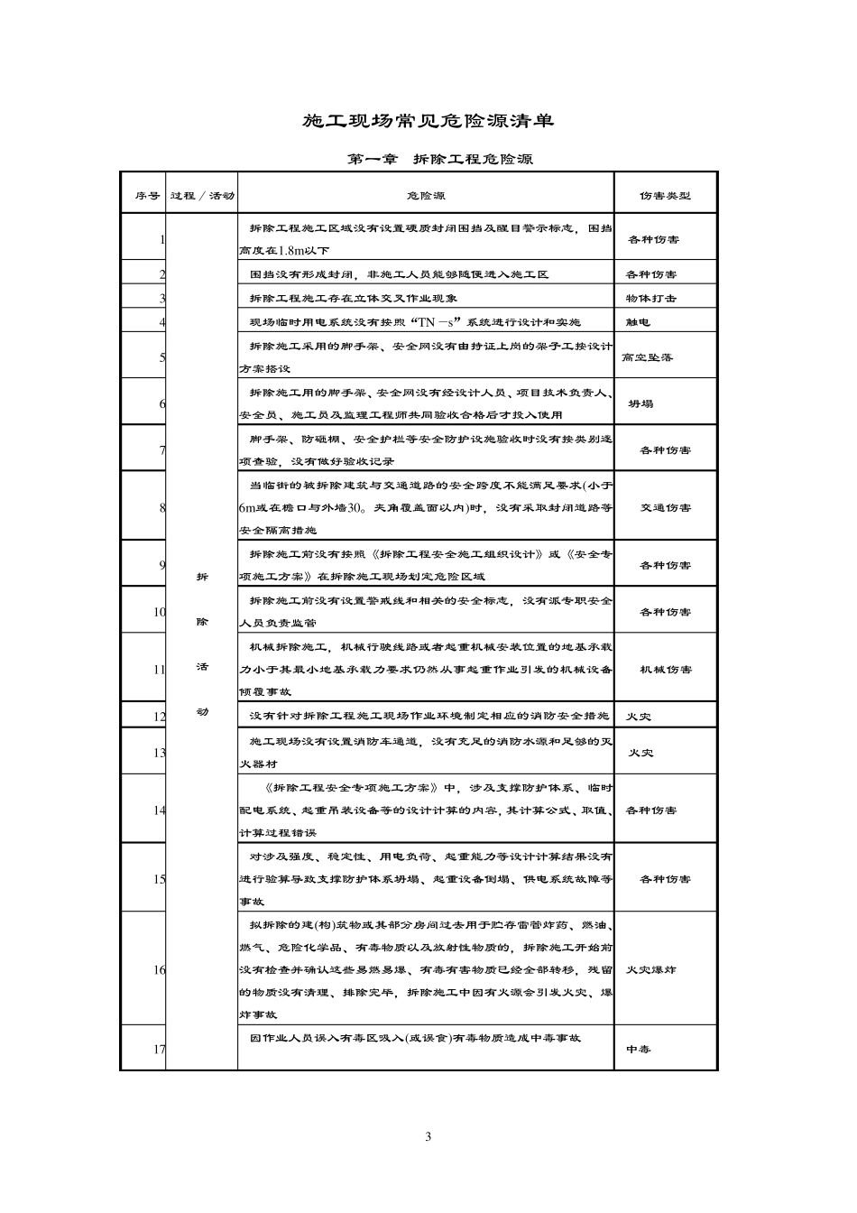 最新版房建工程安全危险源清单()_第3页