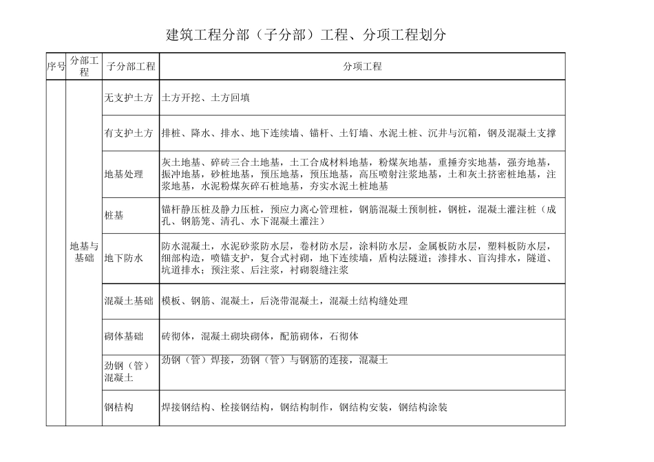 最新版本建筑工程10大分部(子分部)工程、分项工程划分表_第1页