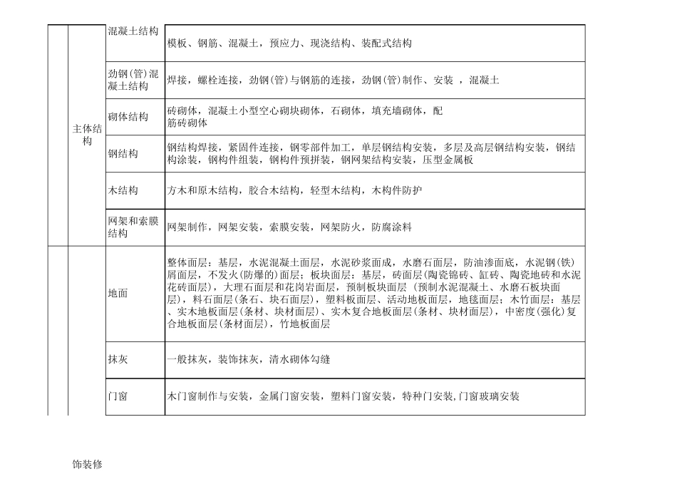 最新版本建筑工程10大分部(子分部)工程、分项工程划分表_第2页