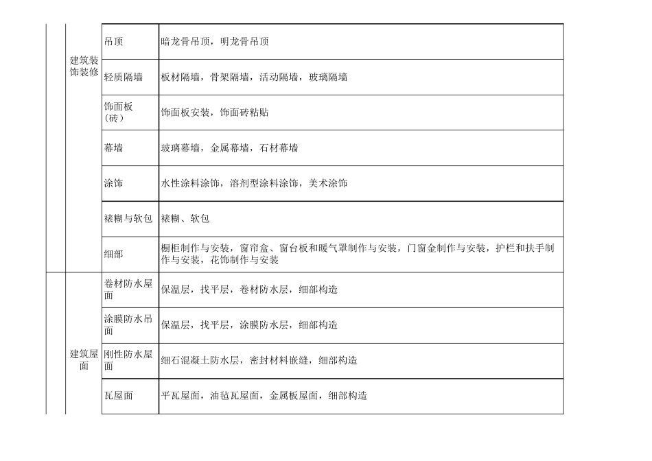 最新版本建筑工程10大分部(子分部)工程、分项工程划分表_第3页