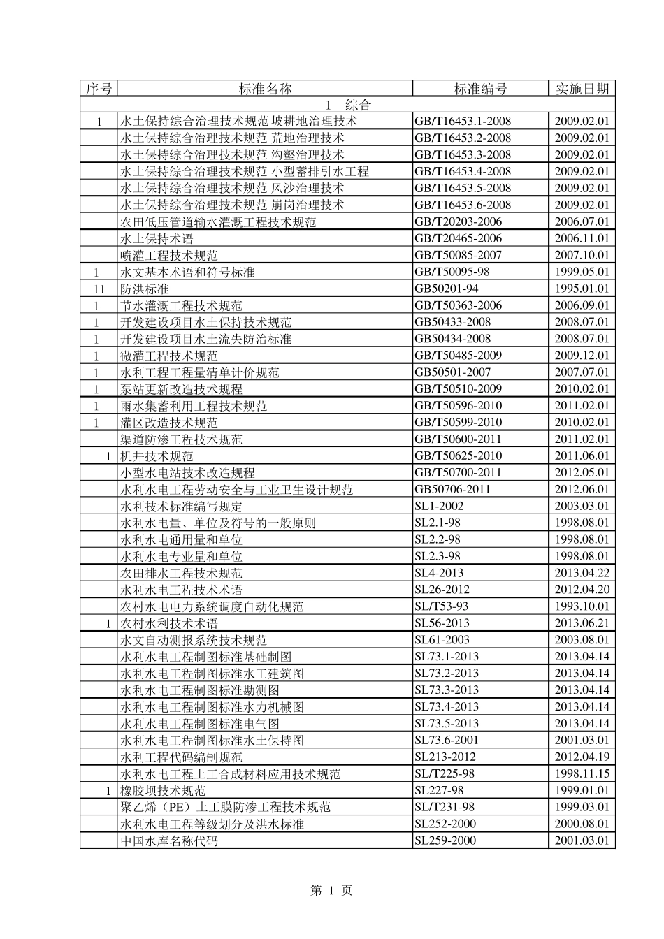 最新版水利行业现行规范标准目录_第1页