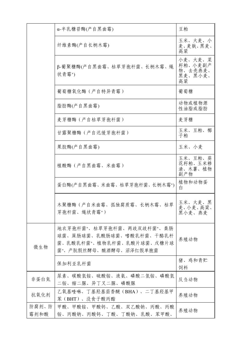 最新版饲料添加剂品种目录(2008)_第3页