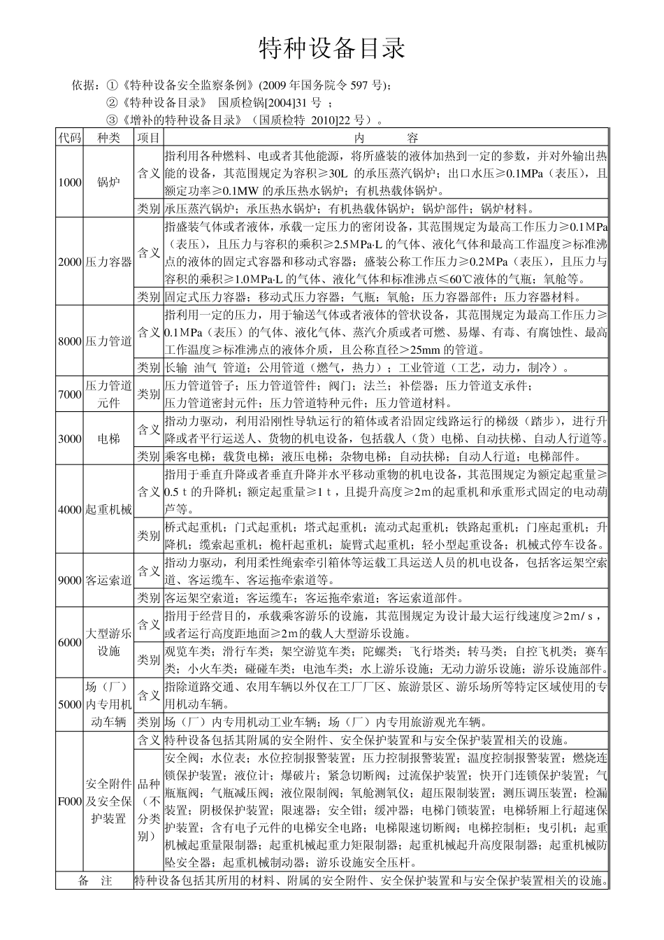最新特种设备目录(含增补)_第1页