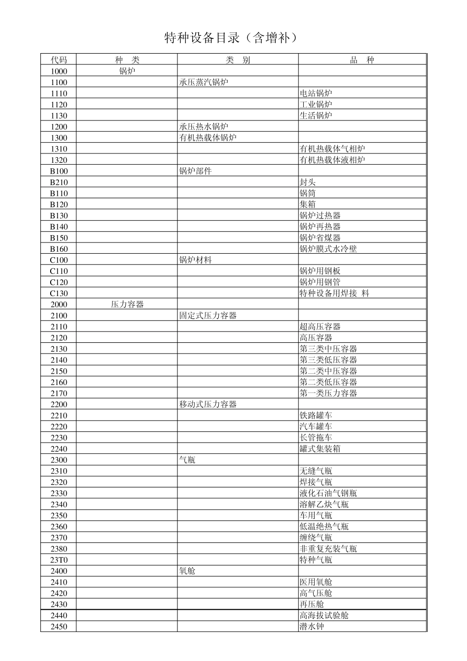 最新特种设备目录(含增补)_第2页