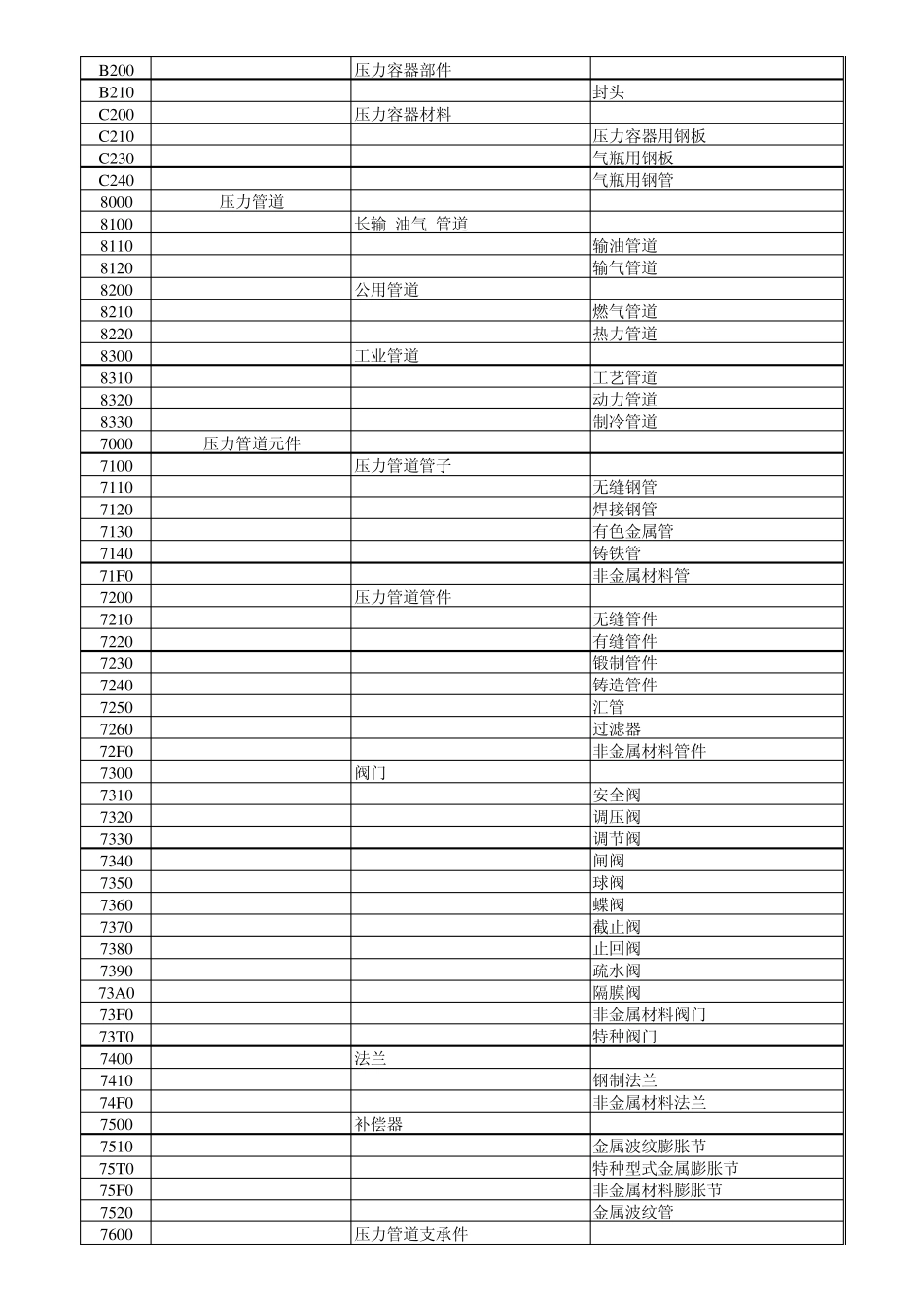 最新特种设备目录(含增补)_第3页