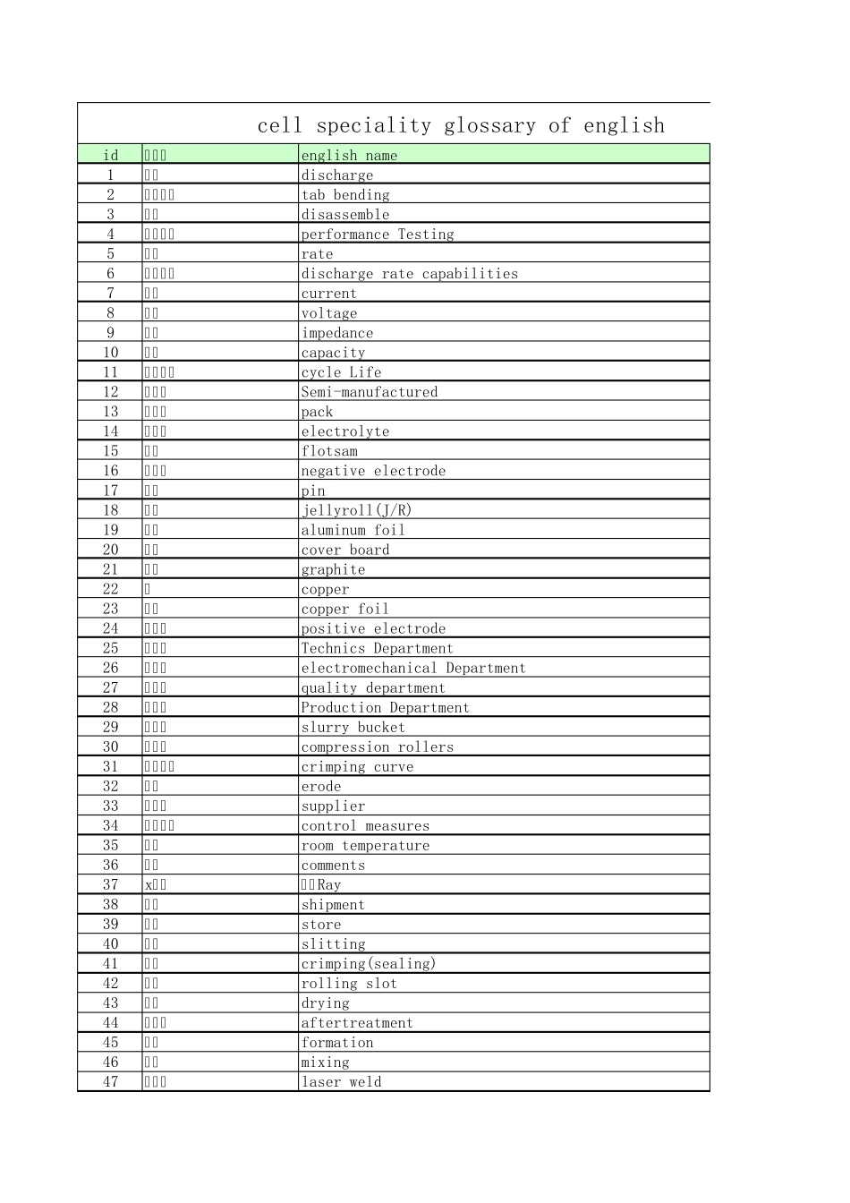 最新电池行业术语翻译汇总_第1页