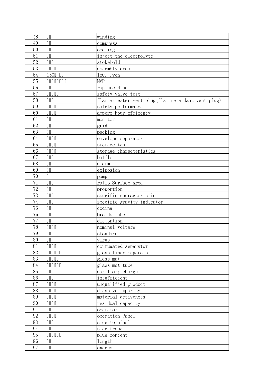 最新电池行业术语翻译汇总_第2页