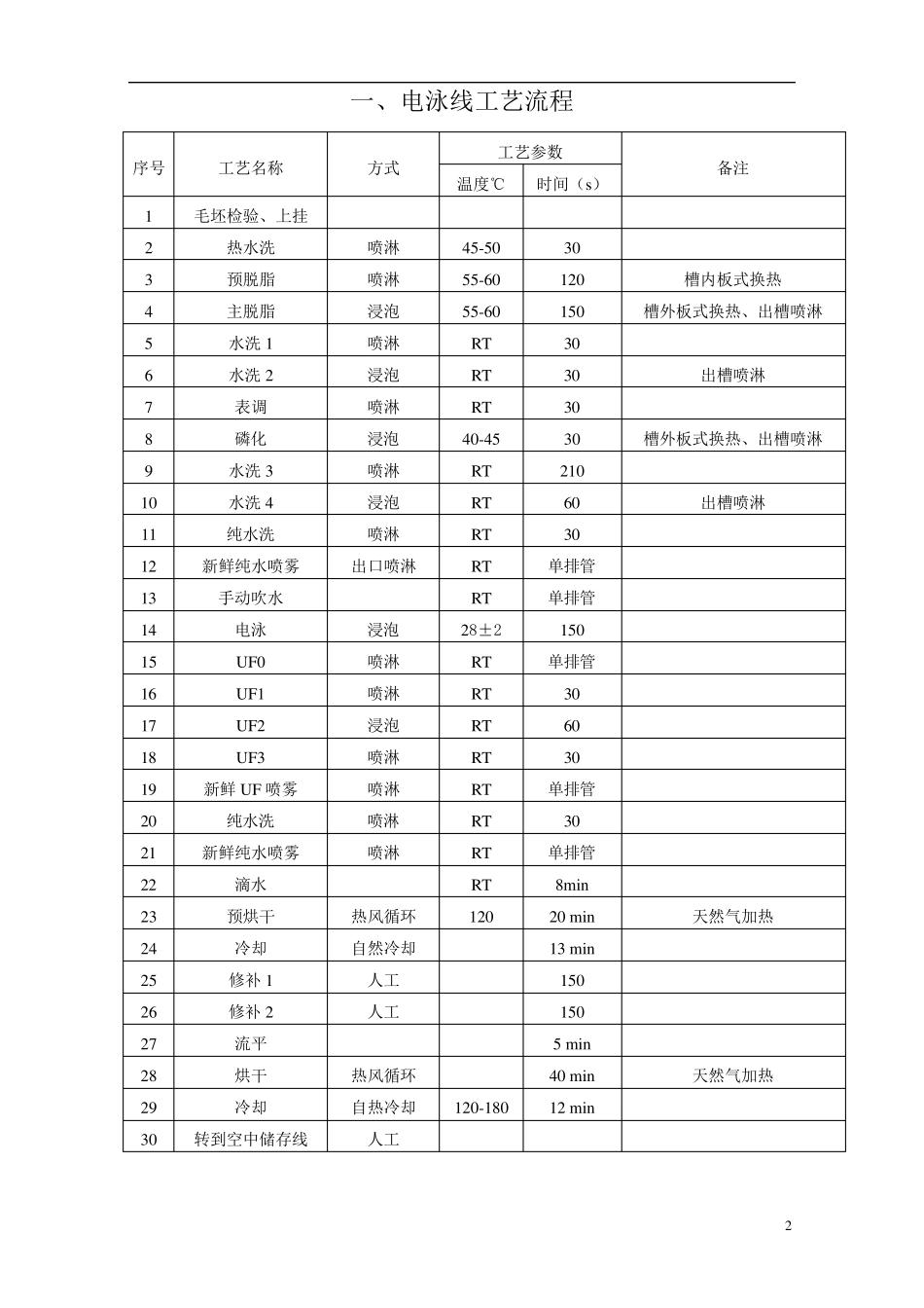 最新电泳线工艺文件文档_第3页