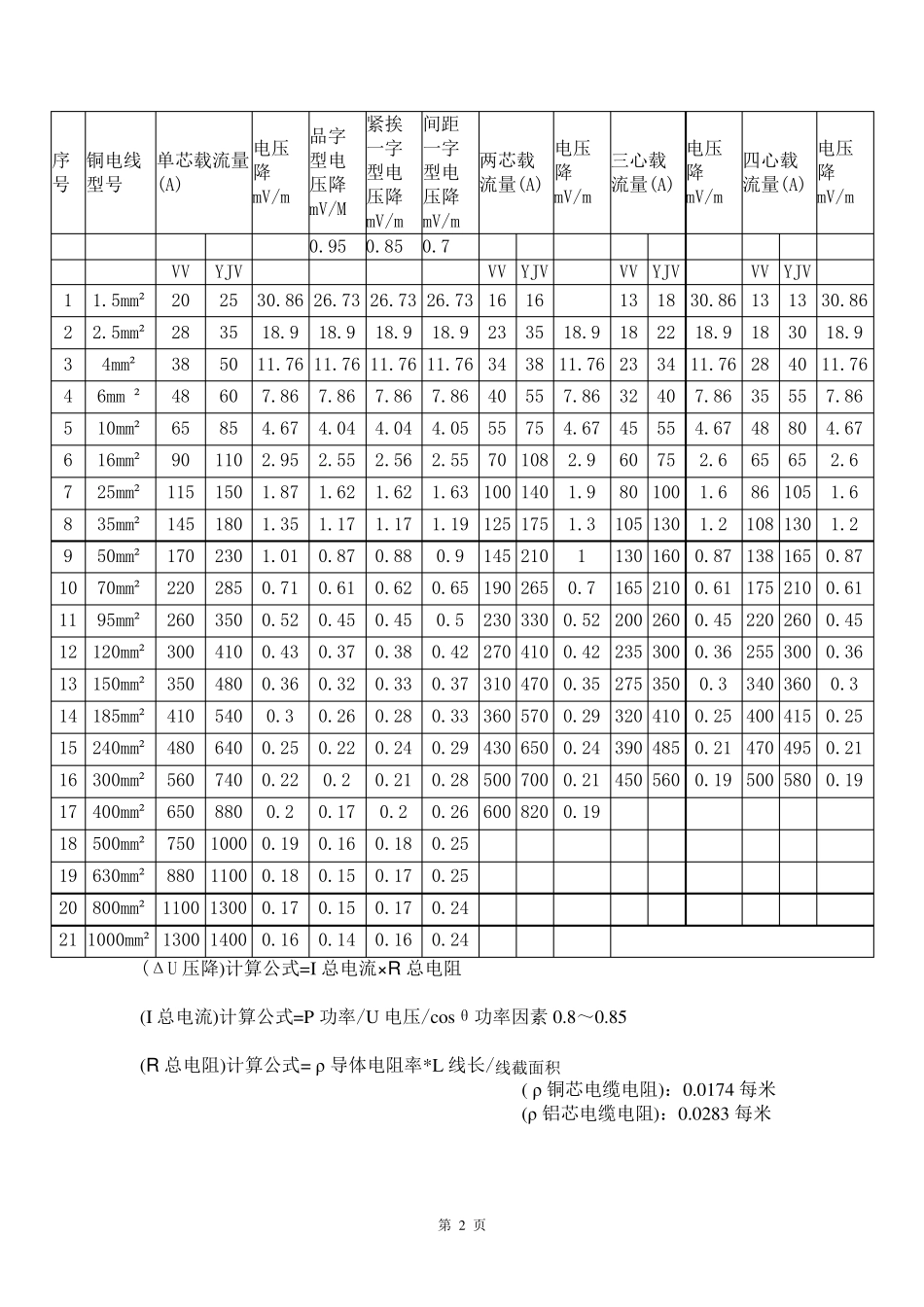 最新电线电缆载流量表大全_第2页