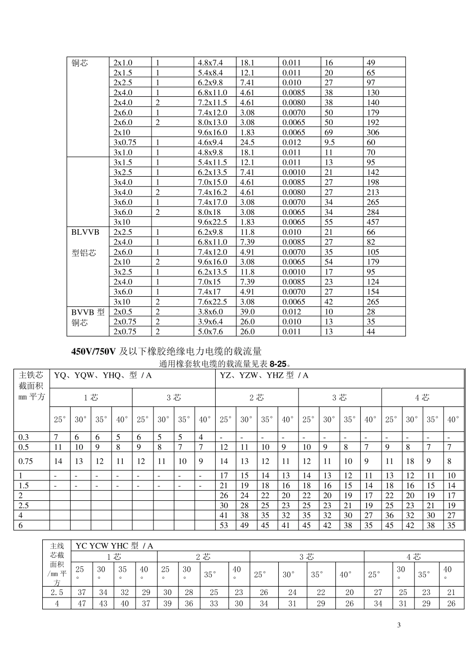 最新电缆载流量表(有目录)_第3页
