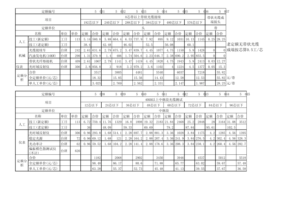 最新的光缆熔接单价测算定额_第3页